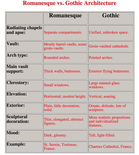 Romanesque vs. Gothic Architecture http://www2.palomar.edu/users/mhudelson/StudyGuides ...