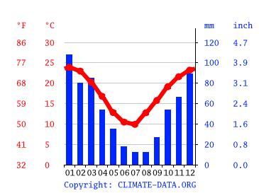 Clima La Rioja: Temperatura, Climograma y Tabla climática para La Rioja