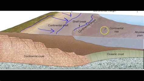 Continental Margin - YouTube