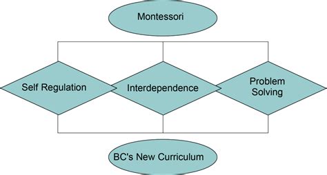 Figure 1 from Montessori Meets British Columbia's New Curriculum: Incorporating Montessori ...