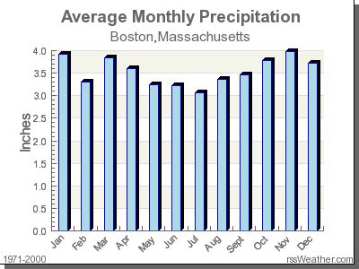 Climate in Boston, Massachusetts