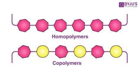 Copolymer - Definition, Types of Copolymerization, Examples