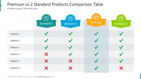 Premium vs 2 Standard Products Comparison Table