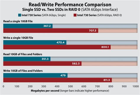 SSD RAID: Boosting SSD Performance with RAID | Enterprise Storage Forum