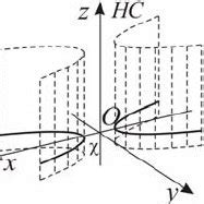 The creation of a hyperbolic cylinder as a NURBS surface. | Download ...