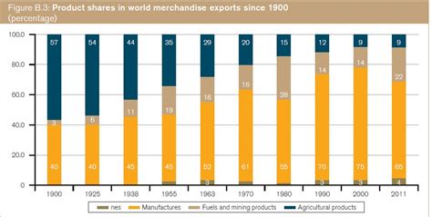 CONVERSABLE ECONOMIST: Shifting Patterns of Global Trade