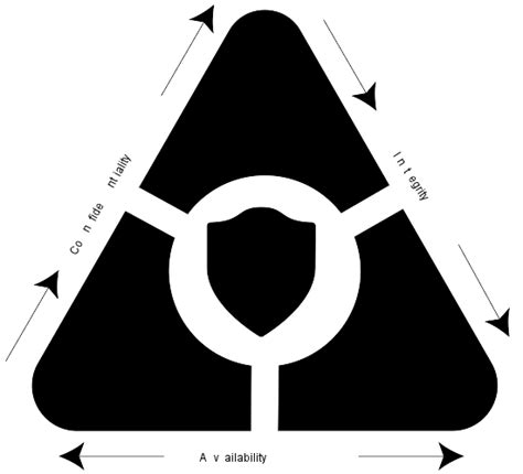 What is The CIA TRIAD & its Importance for Cybersecurity