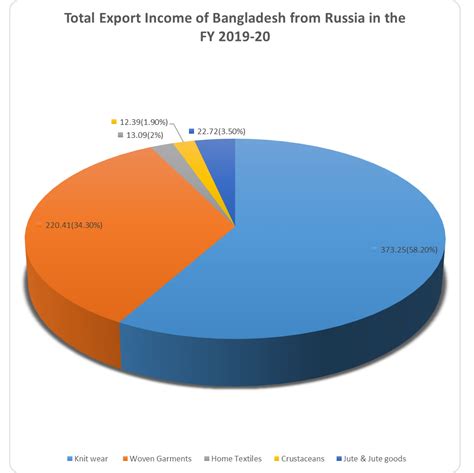 Economic Impact of Russia vs Ukraine War on Bangladesh