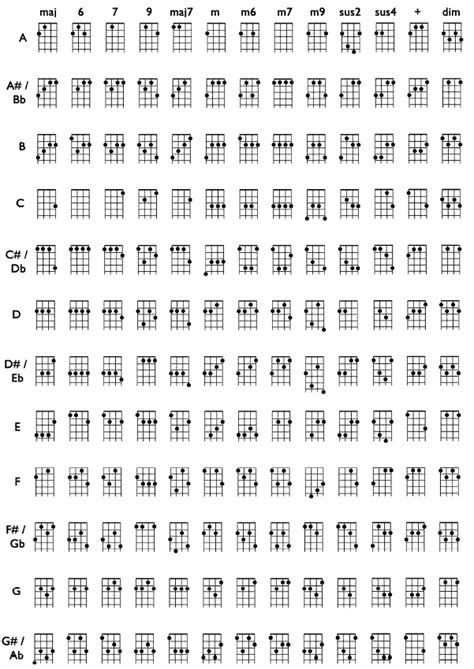 music - Generating ukulele chord diagrams - TeX - LaTeX Stack Exchange