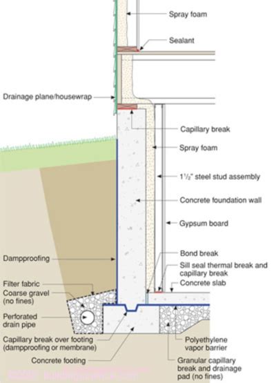 Basement Insulation | Building Science Corporation