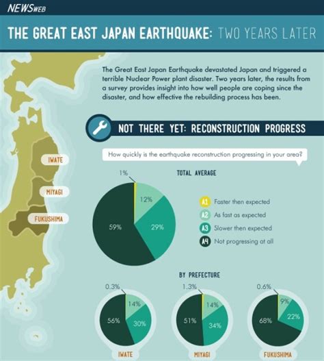 The Great East Japan Earthquake: Two Years Later (Infographic)