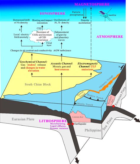 The 3D model of lithosphere-atmosphere-ionosphere coupling in Taiwan... | Download Scientific ...