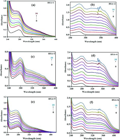 UV-Visible spectrum of HSA upon titration with different concentrations ...