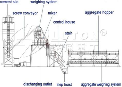 How Does a Concrete Batch Plant Work | Production Process