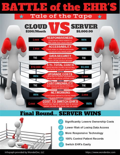 Cloud Storage VS Server: The Battle of the EHR’s | Daily Infographic