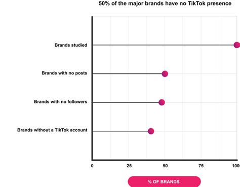 Trends, Popularity and Usage of TikTok in 2023 — Celebian