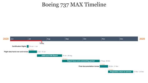 The Boeing 737 MAX Return (NYSE:BA) | Seeking Alpha