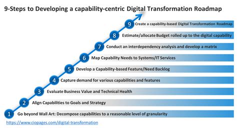 9-steps-to-building-a-digital-transformation-roadmap – CioPages