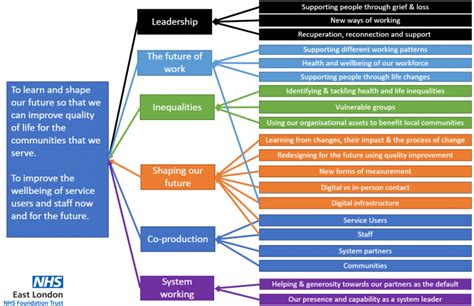 Creating a Driver Diagram with people working remotely - Quality ...