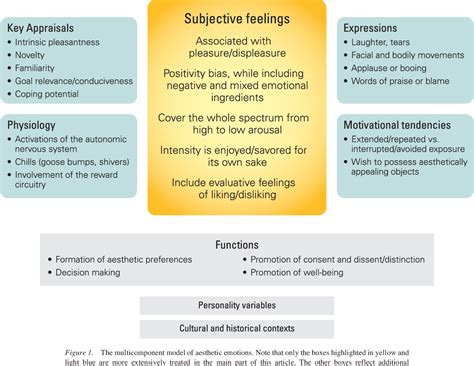 [PDF] What Are Aesthetic Emotions? | Semantic Scholar