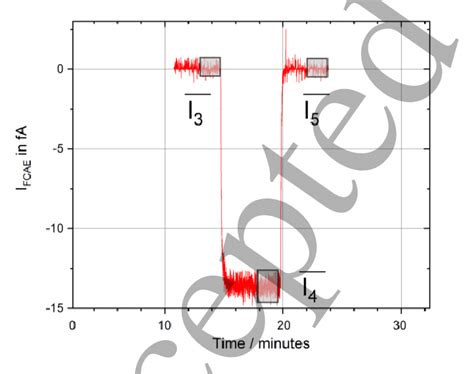 Scheme for the current measurements. | Download Scientific Diagram