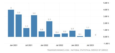 Greece GDP Growth Rate | 1995-2020 Data | 2021-2023 Forecast | Calendar ...