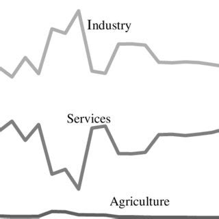 Structure of the Nigerian Economy, Sectoral contribution to GDP ...