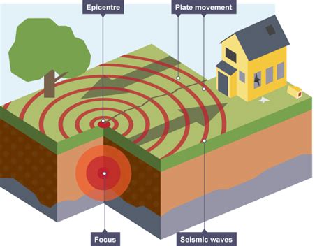 Diagram showing movement of plates in an earthquake | What causes ...