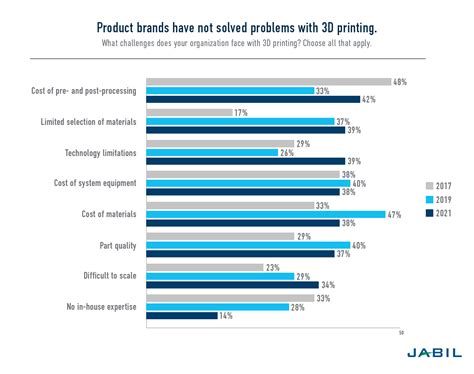 Top 3D Printing Challenges (And How to Overcome Them) | Jabil