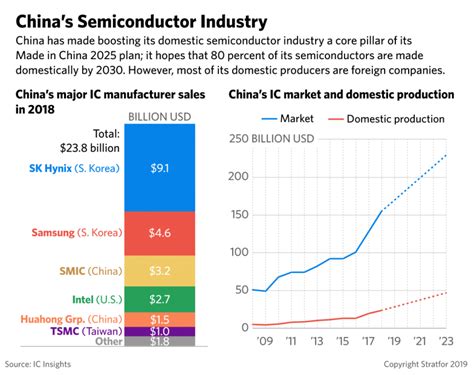 China Semiconductor Industry