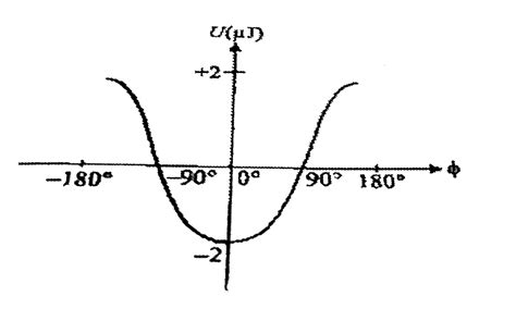 The graph in figure-shows the potential energy of an electric dipole t