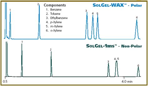 SGE GC Capillary Columns