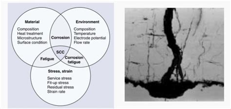 Causes of Stress Corrosion Cracking In Pipelines — Ducorr