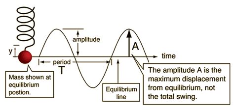 periodic motion - Overview, Structure, Properties & Uses