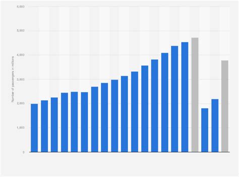 Airline industry - passenger traffic worldwide 2004-2016 | Statistic