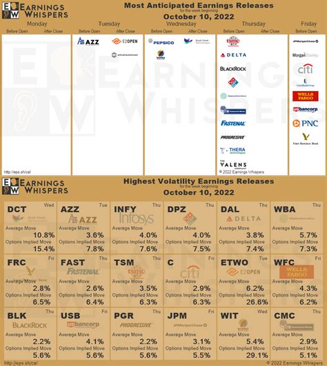 Most Anticipated Earnings Releases for the week beginning October 10th ...