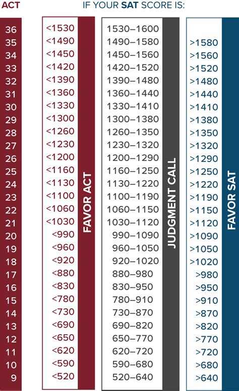 Psat To Sat Conversion Chart