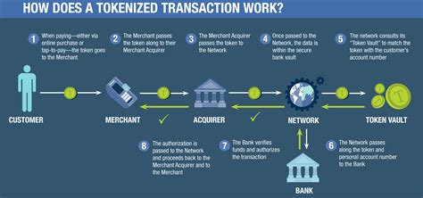 Why Tokenization Will Be Key in Protecting Your Payment Data