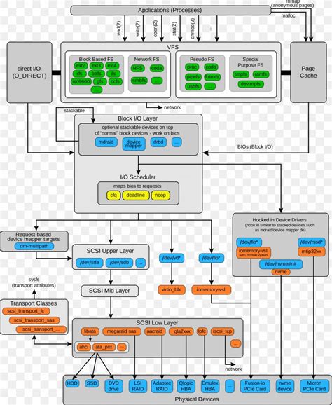 Linux Kernel Block Diagram, PNG, 1908x2329px, Linux Kernel, Area, Block ...