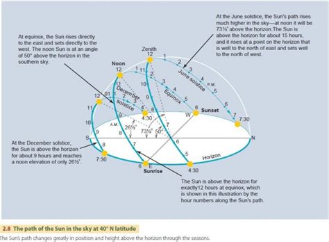 Earth Latitude And Seasons