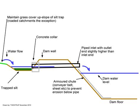 Siltation Diagram