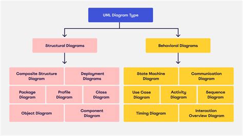 UML diagrams: What are they and how to use them | MiroBlog