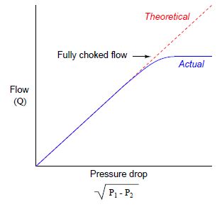 Choked Flow – Instrumentation Basics