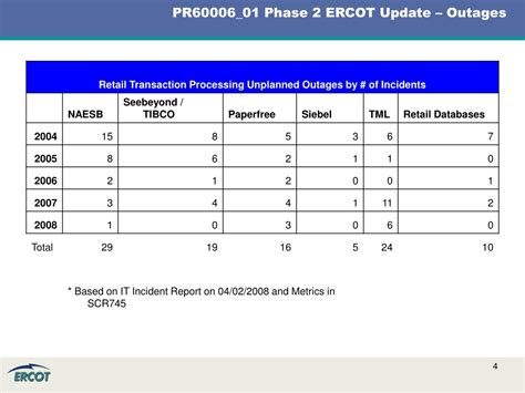 PPT - ERCOT Project Update ERCOT Outage Evaluation Phase 2 (SCR745 ...