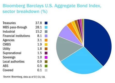 What is the Agg or Bloomberg Barclays Aggregate Bond Index?