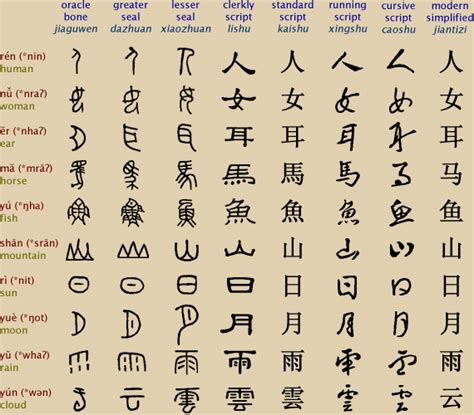 The Chinese Writing System | Chinese writing, Chinese alphabet, Chinese characters