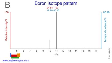 WebElements Periodic Table » Boron » isotope data