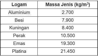 Data massa jenis beberapa bahan logam diberikan pa...