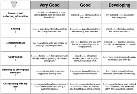 Self-assessment rubrics used with a wiki-based project to assess soft... | Download Scientific ...