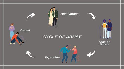 Stages Of Abuse Cycle